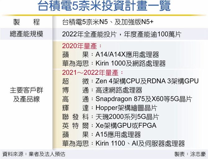 TSMC będzie w 2022 roku wytwarzał 5 nm układy m.in. dla Intela [2]