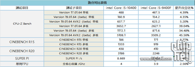 Intel Core i5-10400 nawet do 45% szybszy od Core i5-9400F [4]