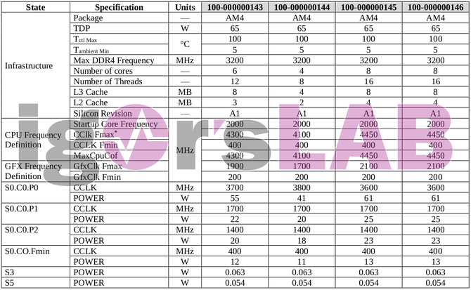 AMD Renoir - nowe informacje o specyfikacji procesorów APU [3]