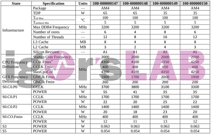 AMD Renoir - nowe informacje o specyfikacji procesorów APU [4]