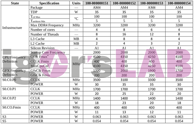 AMD Renoir - nowe informacje o specyfikacji procesorów APU [5]