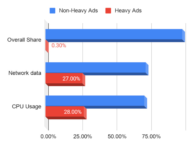 Google Chrome zablokuje reklamy obniżające wydajność - kiedy? [3]