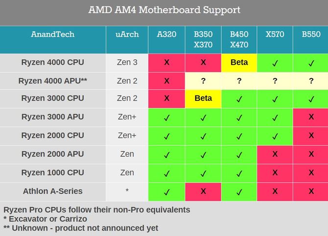 AMD B450 oraz X470 - potwierdzono zgodność z procesorami Zen 3 [3]