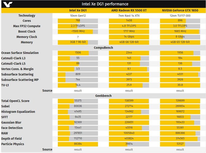 Intel DG1 - nowe testy wydajności karty opartej na architekturze Xe [3]