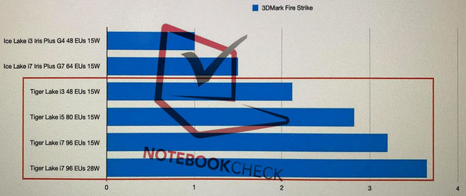 Intel Tiger Lake - układ graficzny dwukrotnie lepszy niż w Ice Lake [3]