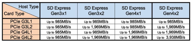 SD Express 8.0: Karty pamięci o zapisie 4 GB/s dla profesjonalistów [1]