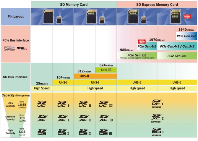 SD Express 8.0: Karty pamięci o zapisie 4 GB/s dla profesjonalistów [3]