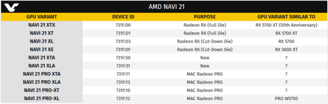 AMD NAVI 21 - w sieci odkryto 10 układow graficznych RDNA 2 [3]