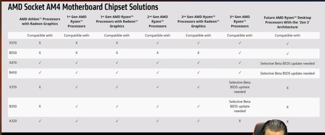 Płyty główne MSI B450 i X470 z 16 MB EEPROM obsłużą AMD Zen 3 [1]