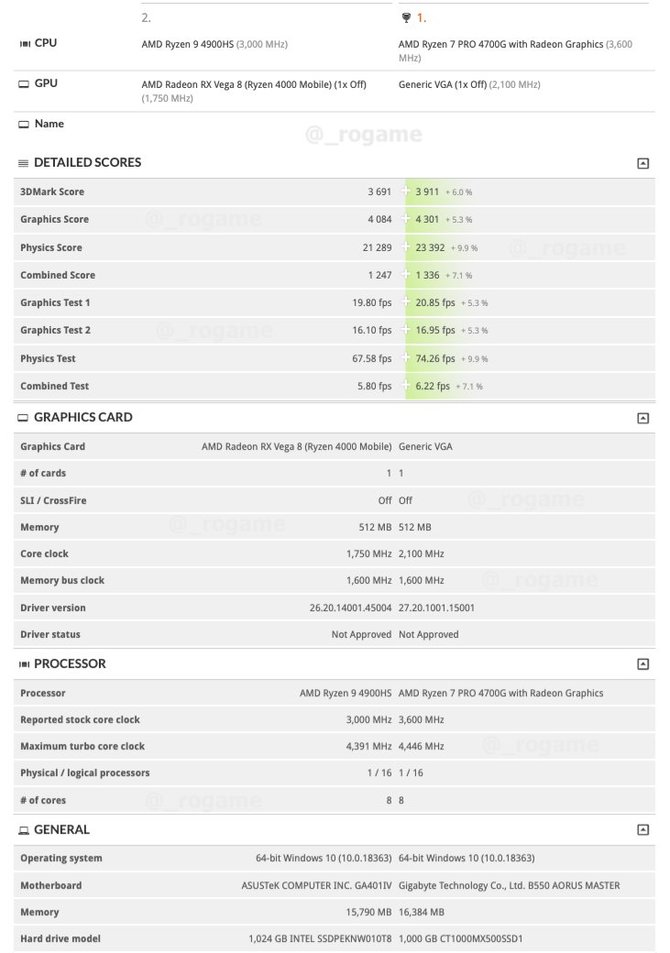 AMD Ryzen 4000G - nowe testy wydajności procesorów APU Renoir [4]