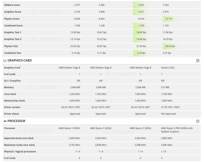 AMD Ryzen 4000G - nowe testy wydajności procesorów APU Renoir [5]