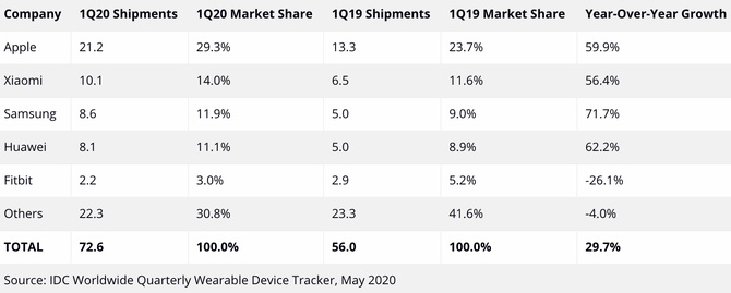 Apple przejęło prawie jedną trzecią globalnego rynku wearables [3]