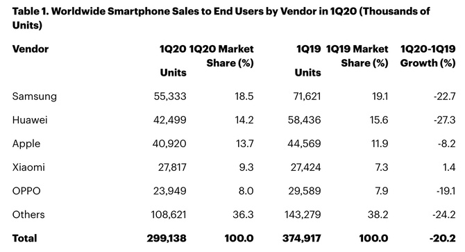 Apple iPhone sprzedaje się coraz gorzej, a Xiaomi rośnie w siłę [2]
