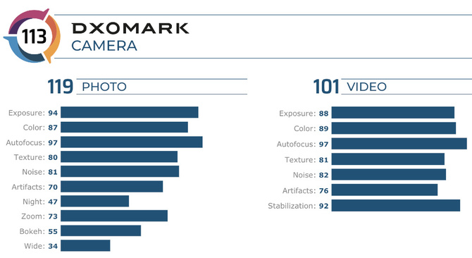 Motorola Edge+: Według DxOMark smartfon to przeciętniak [3]