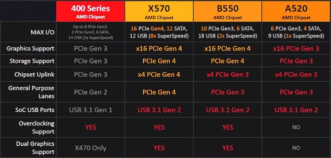 AMD A520 - ASRock szykuje płyty główne z tanim chipsetem [3]