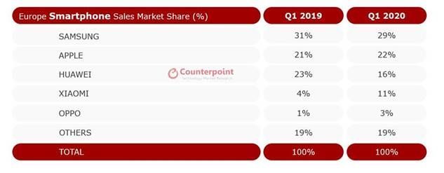 Europejski rynek smartfonów: Duże spadki, a Xiaomi niezagrożone [1]