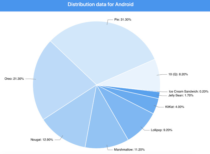 Fragmentacja Androida nie będzie już ukrywana przez Google [2]
