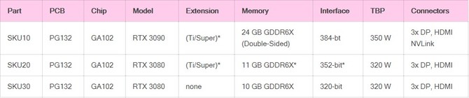 NVIDIA GeForce RTX 3080 z rdzeniem Ampere GA102 i GDDR6X [3]