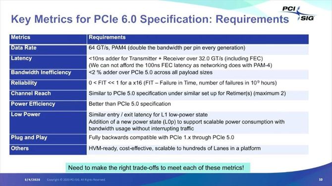 PCI-SIG: Finalna specyfikacja standardu PCI-Express 6.0 w 2021 roku [8]