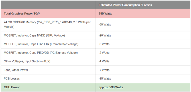 NVIDIA GeForce RTX 3080 z wysokim TDP 350W i nietypowym PCB? [4]