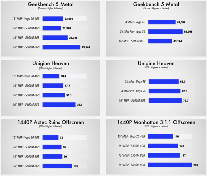 AMD Radeon Pro 5600M przetestowany, a wyniki są obiecujące [2]