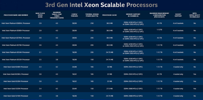 Intel Cooper Lake - premiera procesorów Xeon Scalable 3. gen. [1]