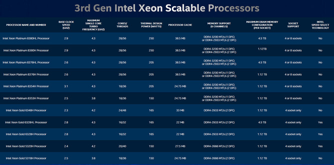 Intel Cooper Lake - premiera procesorów Xeon Scalable 3. gen. [1]