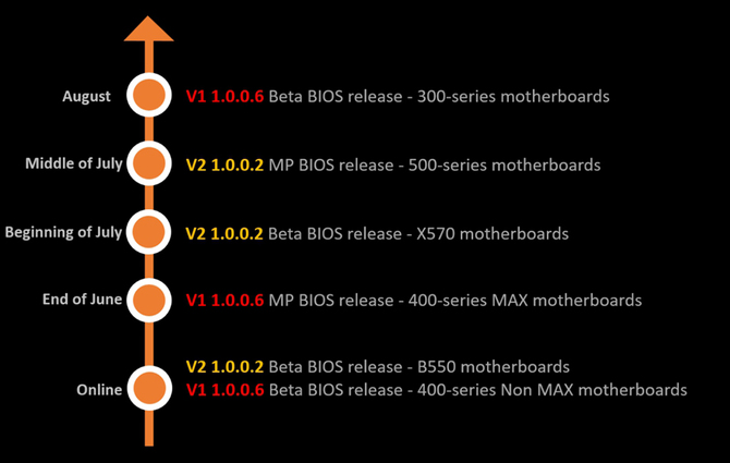 MSI aktualizuje BIOS płyt głównych z chipsetami AMD 300, 400, 500 [1]