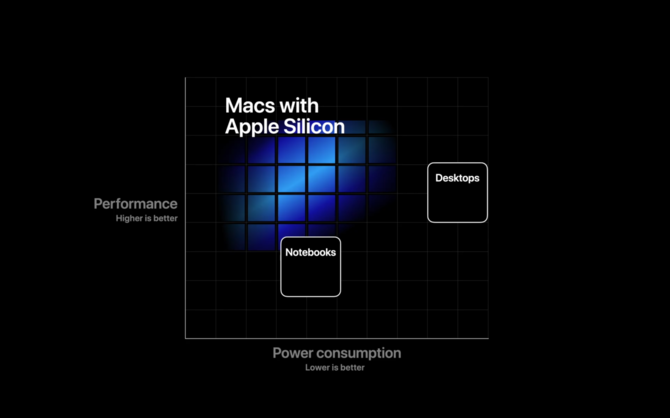 Apple Silicon - prezentacja autorskiego ARM dla komputerów Mac [3]