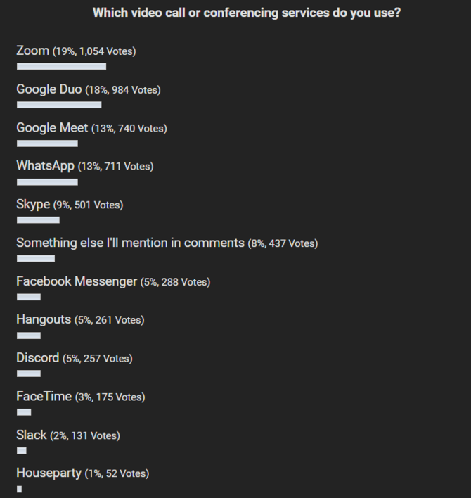 Tych narzędzi do wideokonferencji internauci używają najczęściej [1]