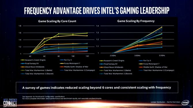 Intel ponownie ogłasza, że ich procesory są lepsze niż AMD Ryzen [12]
