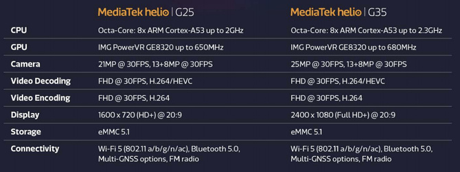 MediaTek Helio G35 i G25 - chipsety dla smartfonów gamingowych [3]