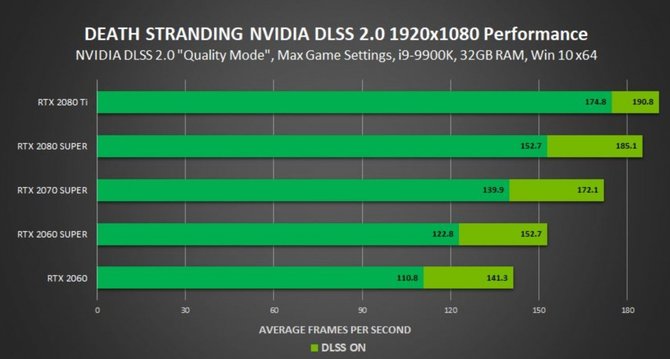 Death Stranding - jak wypadają karty GeForce RTX 2000 z DLSS 2.0? [2]