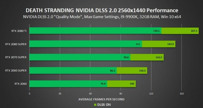 Death Stranding - jak wypadają karty GeForce RTX 2000 z DLSS 2.0? [3]