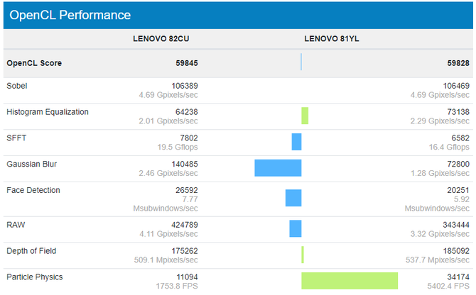 Intel Core i5-1135G7 i Core i7-1165G7 - nowe testy wydajności iGPU [2]