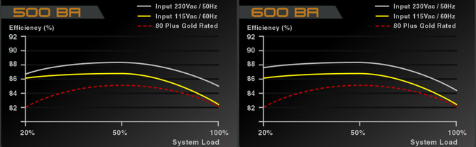 EVGA BA - Seria tanich zasilaczy z certyfikatem 80 PLUS Bronze  [2]