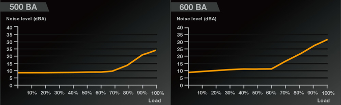 EVGA BA - Seria tanich zasilaczy z certyfikatem 80 PLUS Bronze  [3]