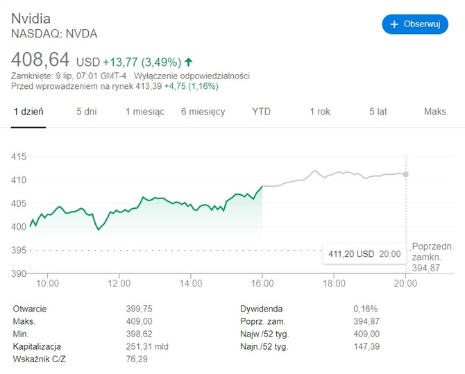 NVIDIA z rekordową wartością rynkową. Intel został pokonany  [1]