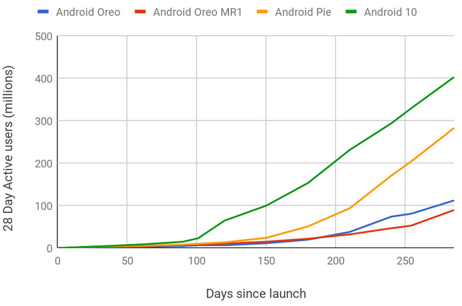 Android 10 to system z największym zainteresowaniem w historii [2]