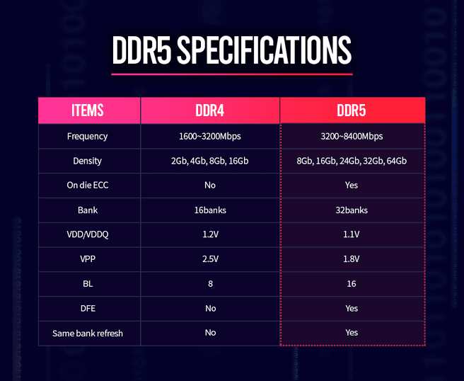 Pamięć RAM DDR5 - JEDEC opublikowało finalną specyfikację [1]