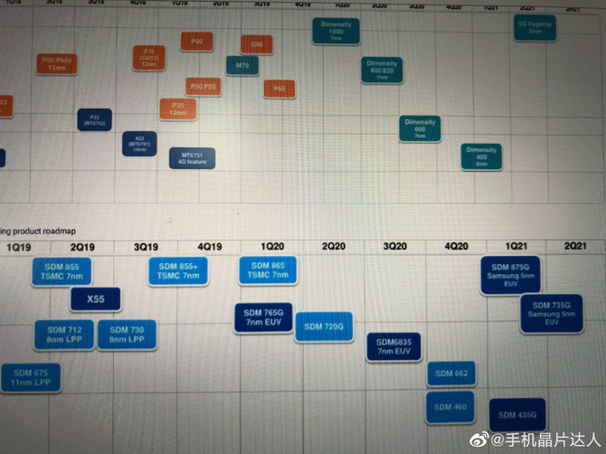 Harmonogram premier mobilnych układów Qualcomm i MediaTek [2]