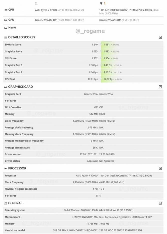 Intel Core i7-1165G7 vs AMD Ryzen 7 4700U - nowy test wydajności foto [1]