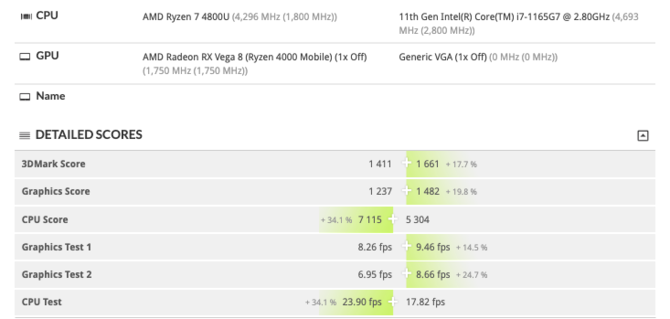 Intel Core i7-1165G7 vs AMD Ryzen 7 4700U - nowy test wydajności foto [2]