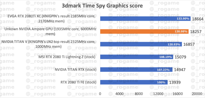 NVIDIA GeForce RTX 3000 - pierwszy test karty graficznej Ampere foto [2]