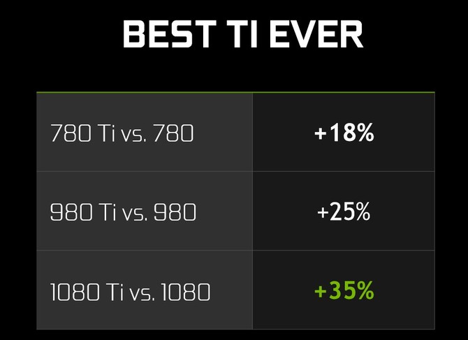 NVIDIA GeForce RTX 3080 - karta szybsza o ok. 20% niż RTX 2080 Ti [1]