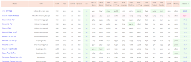 Xiaomi Redmi Note 10 otrzyma procesor MediaTek Dimensity 820 [2]