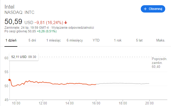 Akcje firmy Intel poszły w dół, z kolei akcje AMD idą w górę [2]