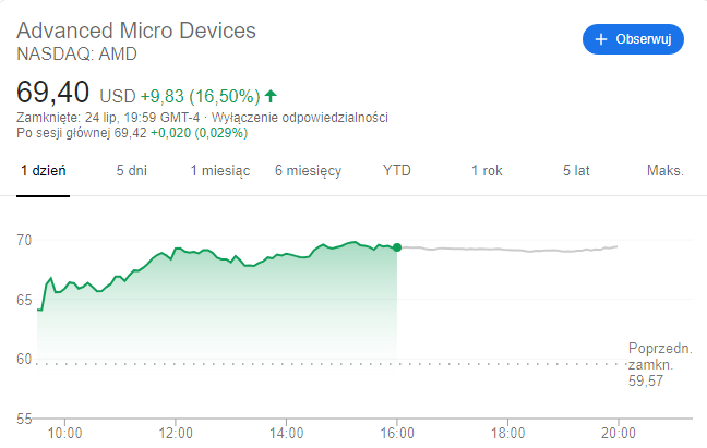 Akcje firmy Intel poszły w dół, z kolei akcje AMD idą w górę [3]