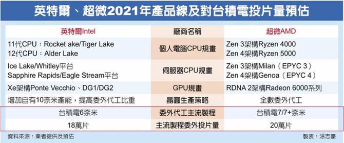 Intel Ponte Vecchio może wykorzystać 6 nm proces od TSMC [3]