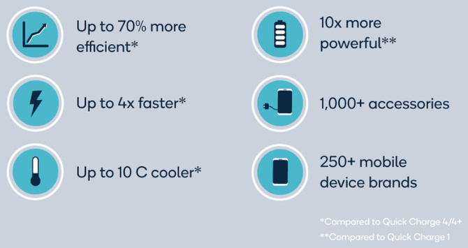 Qualcomm Quick Charge 5 - uniwersalne ładowanie mocą 100 W [3]